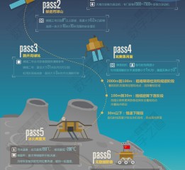 落月之旅 嫦娥三號如何闖關？