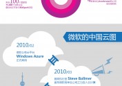 微软云加速器信息图