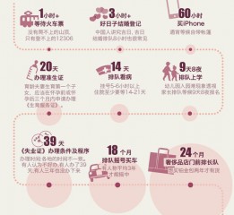【信息设计】等待的中国人信息图